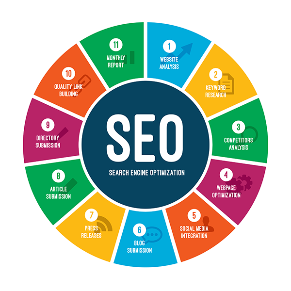 Search Engine Optimization (SEO) is the practice of optimizing a website in order to improve its ranking in search engine results pages (SERPs).