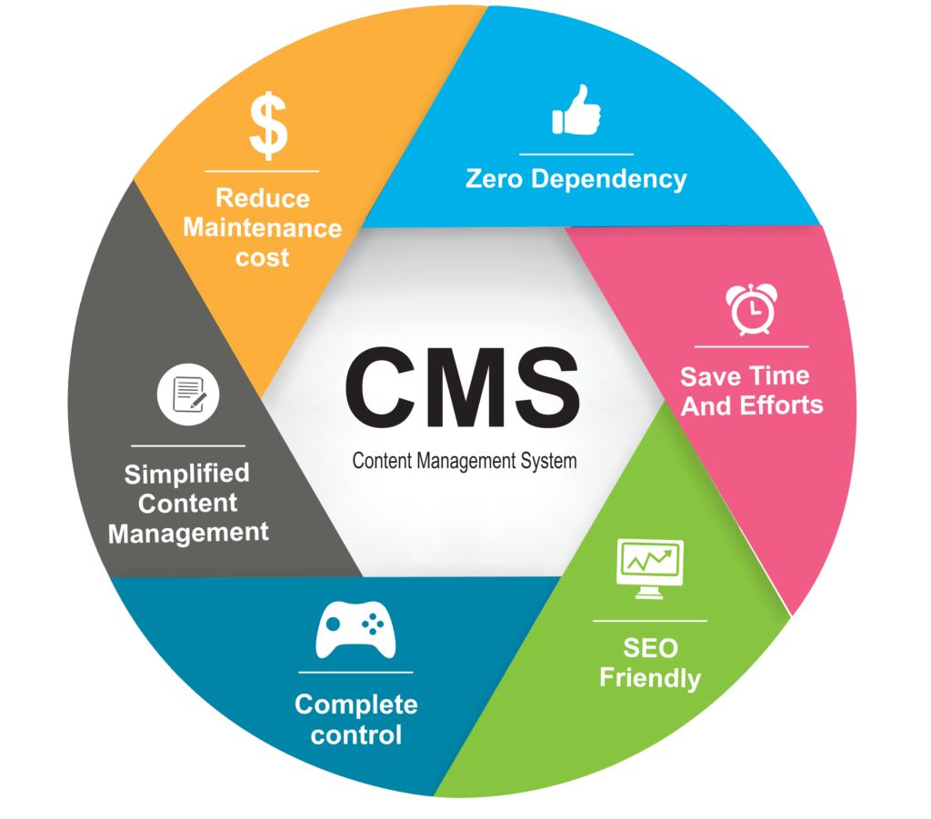 CMS or Content Management System. It is a software application or a set of related programs that are used to create, manage, modify, and publish digital content on the web.