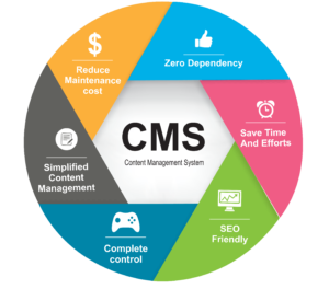 CMS or Content Management System. It is a software application or a set of related programs that are used to create, manage, modify, and publish digital content on the web.